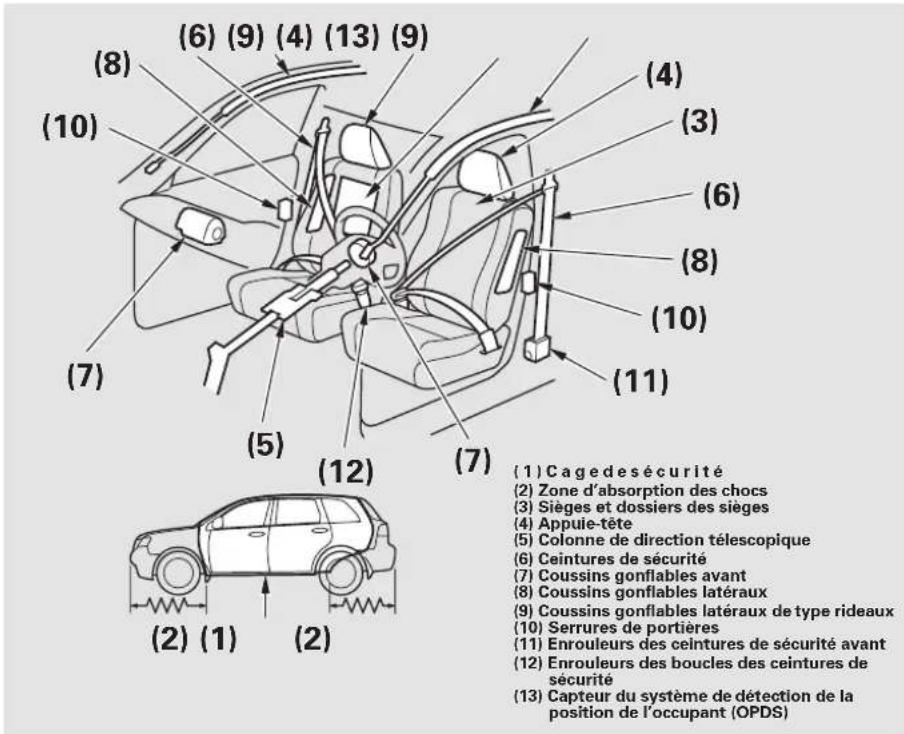 Honda CRV (2011) - Autres informations sur la sécurité du véhicule - 1