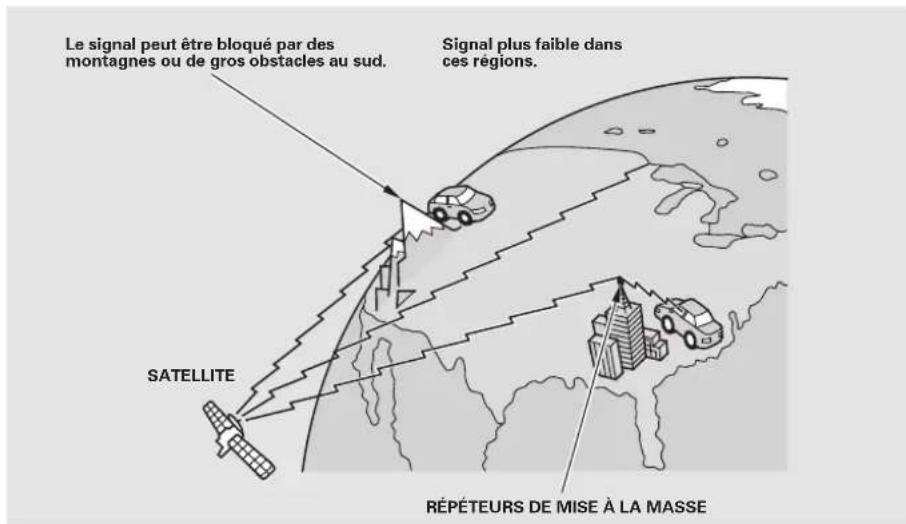 Le signal peut être bloqué par des montagnes ou de gros obstacles au sud. Signal plus faible dans ces régions. SATELLITE RÉPÉTEURS DE MISE À LA MASSE