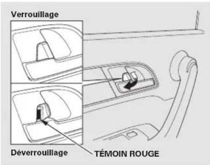 Verrouillage Déverrouillage TÉMOIN ROUGE