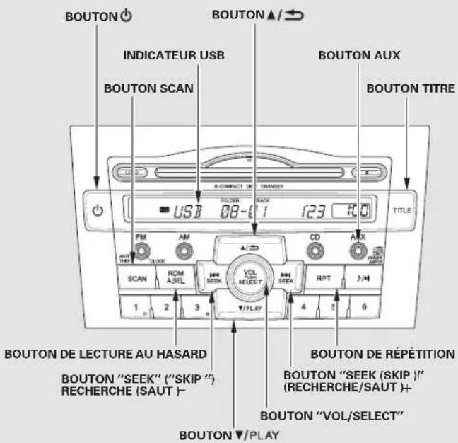 BOUTON INDICATEUR USB BOUTON SCAN BOUTON AUX BOUTON TITRE BOUTON DE LECTURE AU HASARD BOUTON "SEEK" ("SKIP") RECHERCHE (SAUT)- BOUTON "VOL/SELECT" BOUTON ▼/PLAY BOUTON DE REPÉTITION BOUTON "SEEK (SKIP)" (RECHERCHE/SAUT)- BOUTON "VOL/SELECT"