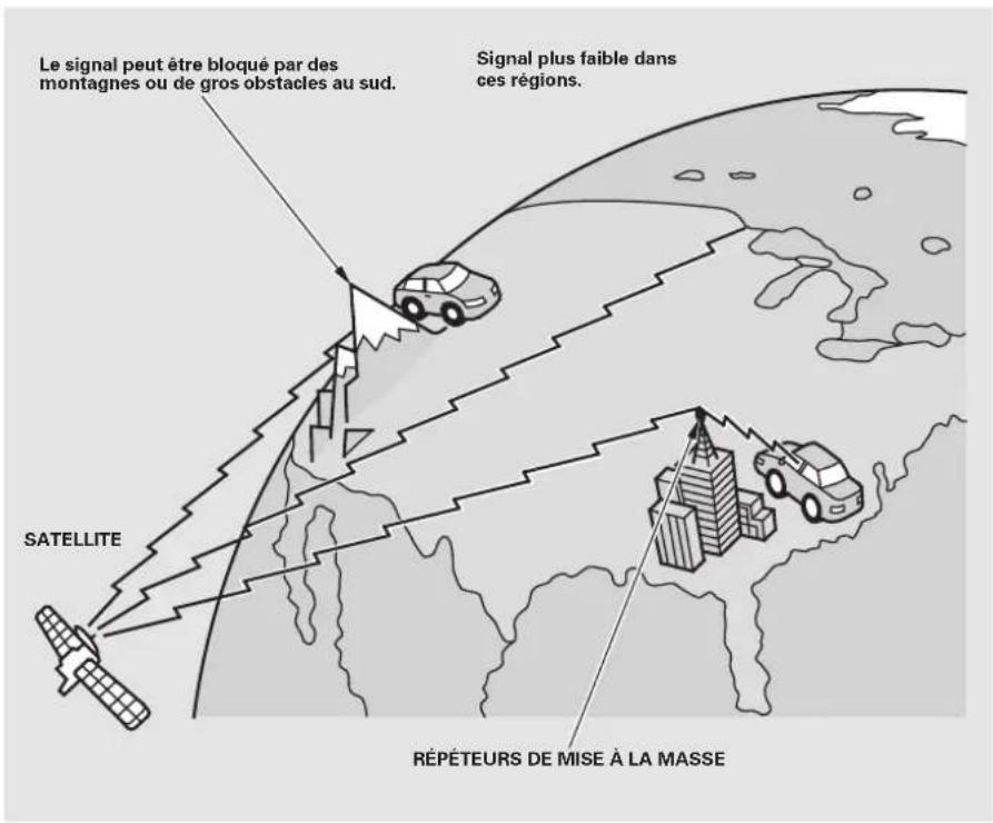 Le signal peut être bloqué par des montagnes ou de gros obstacles au sud. Signal plus faible dans ces régions. SATELLITE RÉPÉTEURS DE MISE À LA MASSE