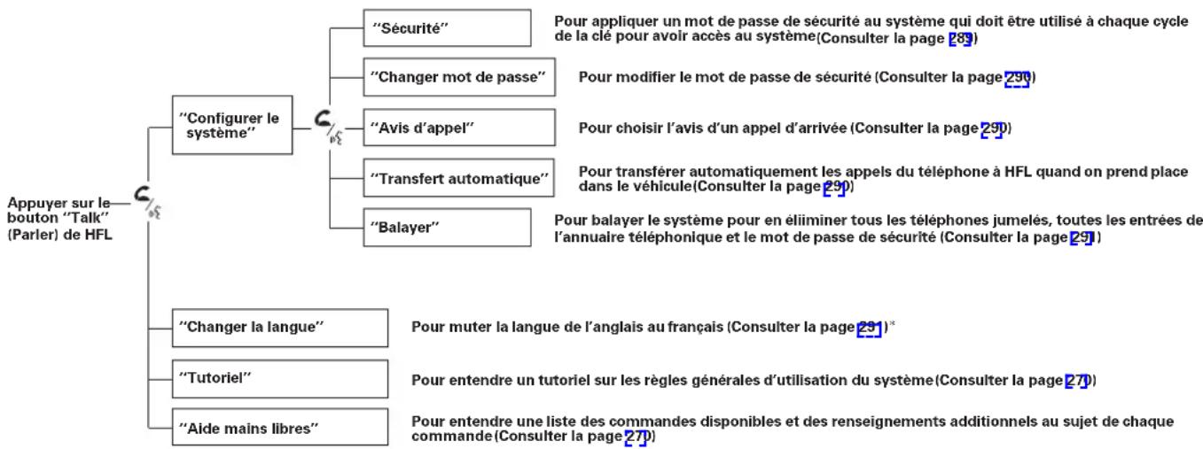 Honda CRV (2011) - Affichage d'information - 7