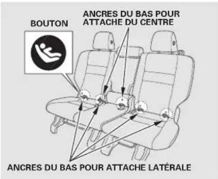 BOUTON ANCRES DU BAS POUR ATTACHE DU CENTRE ANCRES DU BAS POUR ATTACHE LATÉRALE