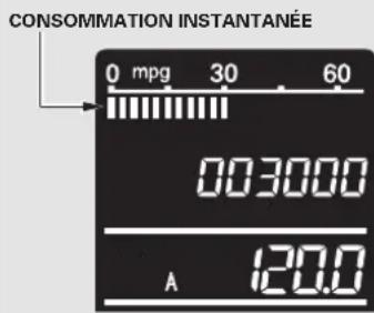 CONSOMMATION INSTANTANÉE 0 mpg 30 60 003000 A 120.0