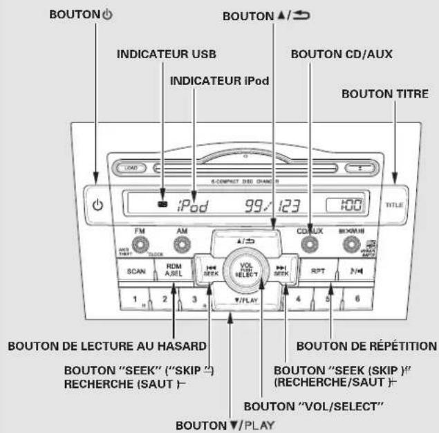 BOUTON INDICATEUR USB INDICATEUR iPod BOUTON CD/AUX BOUTON TITRE iPod 99/123 100 TITLE FM AM RDT MAX SCAN RDM AJSEL 144 SEEK VOL SELECT RPT N4 1 2 3 4 5 6 BOUTON DE LECTURE AU HASARD BOUTON "SEEK" ("SKIP") RECHERCHE (SAUT)- BOUTON DE REPÉTITION BOUTON "SEEK (SKIP)" (RECHERCHE/SAUT)- BOUTON "VOL/SELECT" BOUTON ▼/PLAY