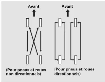 Avant (Pour pneus et roues non directionnels) Avant (Pour pneus et roues directionnels)
