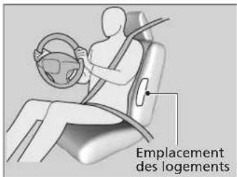 Emplacement des logements