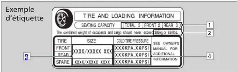 Exemple d'étiquette TIRE AND LOADING INFORMATION SEATING CAPACITY : TOTAL 5 : FRONT 2 : REAR 3 ) The combined weight of occupants and cargo should never exceed 385kg or 850lbs. TIRE SIZE COLD TIRE PRESSURE SEE OWNER'S MANUAL FOR ADDITIONAL INFORMATION FRONT XXXX/XXXXXX XXX XXXKPA,XXPS1 XXXKPA,XXPS1 XXXKPA,XXPS1 REAR XXXX/XXXXXX XXX XXXKPA,XXPS1 XXXKPA,XXPS1 SPARE XXXX/XXXXXX XXX XXXKPA,XXPS1