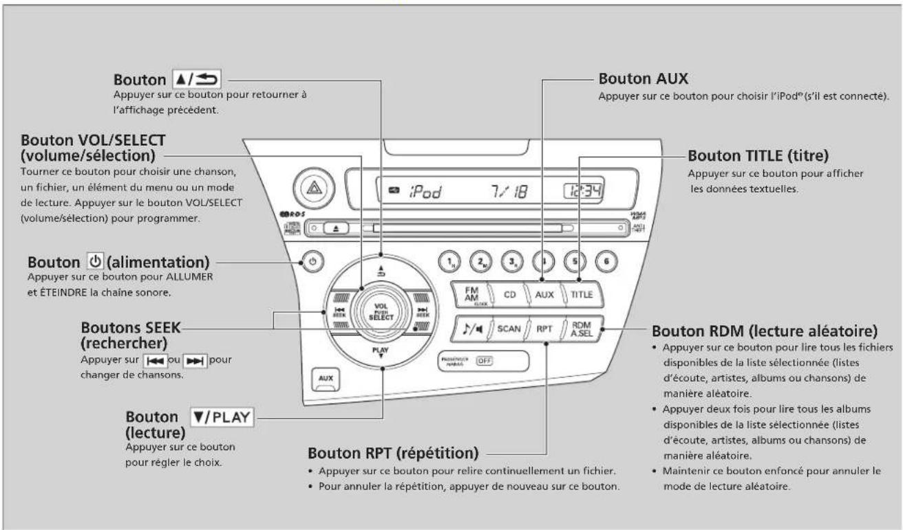 Bouton Appuyer sur ce bouton pour retourner à l'affichage précédent. Bouton VOL/SELECT (volume/sélection) Tourner ce bouton pour choisir une chanson, un fichier, un élément du menu ou un mode de lecture. Appuyer sur le bouton VOL/SELECT (volume/sélection) pour programmer. Bouton (alimentation) Appuyer sur ce bouton pour ALLUMER et ÉTEINDRE la chaîne sonore. Boutons SEEK (rechercher) Appuyer sur ou pour changer de chansons. Bouton (lecture) Appuyer sur ce bouton pour régler le choix. Bouton RPT (répétition) Appuyer sur ce bouton pour relire continuellement un fichier. Pour annuler la répétition, appuyer de nouveau sur ce bouton. Bouton AUX Appuyer sur ce bouton pour choisir l'iPod®(s'il est connecté). Bouton TITLE (titre) Appuyer sur ce bouton pour afficher les données textuelles. FM AM CD AUX TITLE SCAN RPT RDM A.SEL Bouton RDM (lecture aléatoire) Appuyer sur ce bouton pour lire tous les fichiers disponibles de la liste sélectionnée (listes d'écoute, artistes, albums ou chansons) de manière aléatoire. Appuyer deux fois pour lire tous les albums disponibles de la liste sélectionnée (listes d'écoute, artistes, albums ou chansons) de manière aléatoire. Maintenir ce bouton enfoncé pour annuler le mode de lecture aléatoire.