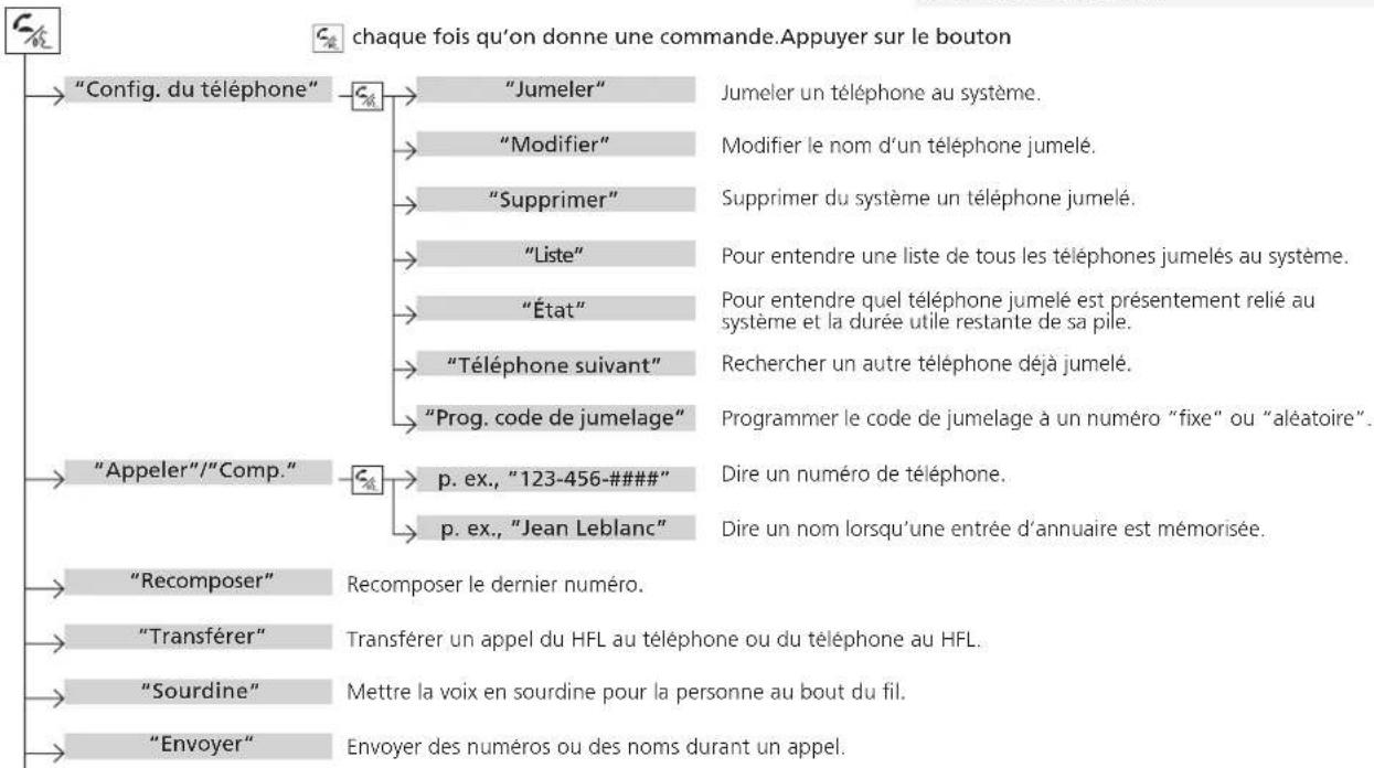 chaque fois qu'on donne une commande.Appuyer sur le bouton "Config. du téléphone" "Jumeler" Jumeler un téléphone au système. "Modifier" Modifier le nom d'un téléphone jumelé. "Supprimer" Supprimer du système un téléphone jumelé. "Liste" Pour entendre une liste de tous les téléphones jumelés au système. "État" Pour entendre quel téléphone jumelé est présentement relié au système et la durée utile restante de sa pile. "Téléphone suivant" Rechercher un autre téléphone déjà jumelé. "Prog. code de jumelage" Programmer le code de jumelage à un numéro "fixe" ou "aléatoire". "Appeler"/"Comp." Dire un numéro de téléphone. p. ex., "123-456-### p. ex., "Jean Leblanc" Dire un nom lorsqu'une entrée d'annuaire est mémorisée. "Recomposer" Recomposer le dernier numéro. "Transférer" Transférer un appel du HFL au téléphone ou du téléphone au HFL. "Sourdine" Mettre la voix en sourdine pour la personne au bout du fil. "Envoyer" Envoyer des numéros ou des noms durant un appel.
