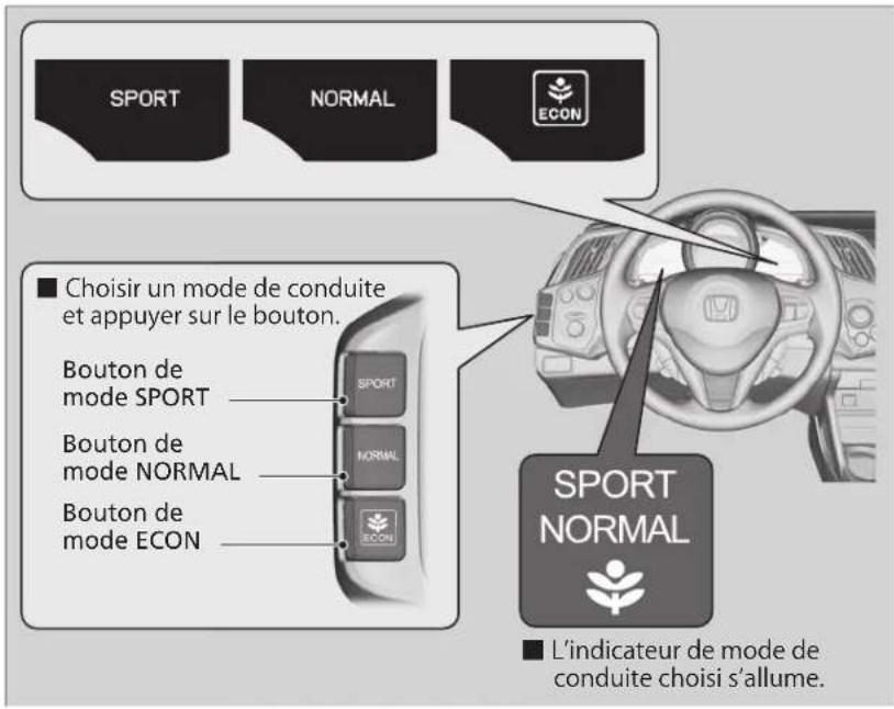 SPORT NORMAL ECON ■ Choisir un mode de conduite et appuyer sur le bouton. Bouton de mode SPORT Bouton de mode NORMAL Bouton de mode ECON SPORT NORMAL ECON SPORT NORMAL ■ L'indicateur de mode de conduite choisi s'allume.