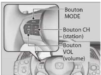Bouton MODE Bouton CH (station) Bouton VOL (volume)