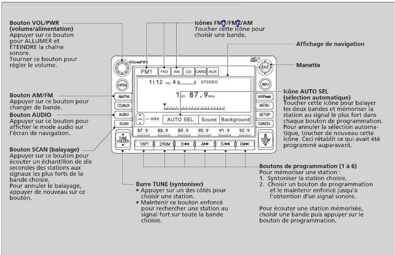 Bouton VOL/PWR (volume/alimentation) Appuyer sur ce bouton pour ALLUMER et ETEINDRE la chaîne sonore. Tourner ce bouton pour régler le volume. Bouton AM/FM Appuyer sur ce bouton pour changer de bande. Bouton AUDIO Appuyer sur ce bouton pour afficher le mode audio sur l'écran de navigation. Bouton SCAN (balayage) Appuyer sur ce bouton pour écouter un échantillon de dix secondes des stations aux signaux les plus forts de la bande choisie. Pour annuler le balayage, appuyer de nouveau sur ce bouton. VOL/AM/PWR FM1 FM2 AM CD CARD AUX 1:12 VOL 4 STEREO CH 87.9 MHz TUNE SEEK AUTO SEL Sound Background 87.9 88.9 89.9 90.9 91.9 92.9 TUNE FOLDER 1RPT 2RDM 3 4 5 6 Barre TUNE (syntoniser) • Appuyer sur un des côtés pour choisir une station. • Maintenir ce bouton enfoncé pour rechercher une station au signal fort sur toute la bande choisie. Icônes FM1/FM2/AM Toucher cette icône pour choisir une bande. Affichage de navigation Manette ICÔNE AUTO SEL (sélection automatique) Toucher cette icône pour balayer les deux bandes et mémoriser la station au signal le plus fort dans chaque bouton de programmation. Pour annuler la sélection automa- tique, toucher de nouveau cette icône. Ceci rétablit ce qui avait été programmé auparavant. Boutons de programmation (1 à 6) Pour mémoriser une station : 1. Syntoniser la station choisie. 2. Choisir un bouton de programmation et le maintenir enfoncé jusqu'à l'obtention d'un signal sonore. Pour écouter une station mémorisée, choisir une bande puis appuyer sur le bouton de programmation.
