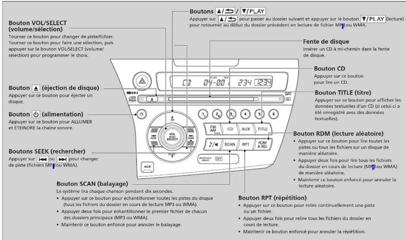 Bouton VOL/SELECT (volume/sélection) Tourner ce bouton pour changer de piste/fichier. Tourner ce bouton pour faire une sélection, puis appuyer sur le bouton VOL/SELECT (volume/sélection) pour programmer le choix. Bouton ▲ (éjection de disque) Appuyer sur ce bouton pour éjecter un disque. Bouton ⏻ (alimentation) Appuyer sur ce bouton pour ALLUMER et ÉTEINDRE la chaîne sonore. Boutons SEEK (rechercher) Appuyer sur 📁 ou ➞ pour changer de piste (fichiers MP3 ou WMA). Bouton SCAN (balayage) Le système lira chaque chanson pendant dix secondes. • Appuyer sur ce bouton pour échantillonner toutes les pistes du disque (tous les fichiers du dossier en cours de lecture MP3 ou WMA). • Appuyer deux fois pour échantillonner le premier fichier de chacun des dossiers principaux (MP3 ou WMA). • Maintenir ce bouton enfoncé pour annuler le balayage. Boutons ▲/⇨ / ▼/PLAY Appuyer sur ▲/⇨ pour passer au dossier suivant et appuyer sur le bouton ▼/PLAY (lecture) pour retourner au début du dossier précédent en lecture de fichier MP3 ou WMA. Fente de disque Insérer un CD à mi-chemin dans la fente de disque. Bouton CD Appuyer sur ce bouton pour lire un CD. Bouton TITLE (titre) Appuyer sur ce bouton pour afficher les données textuelles d'un CD (si celui-ci a été enregistré avec des données textuelles). Bouton RDM (lecture aléatoire) • Appuyer sur ce bouton pour lire toutes les pistes ou tous les fichiers sur un disque de manière aléatoire. • Appuyer deux fois pour lire tous les fichiers du dossier en cours de lecture (MP3 ou WMA) de manière aléatoire. • Maintenir ce bouton enfoncé pour annuler la lecture aléatoire. Bouton RPT (répétition) • Appuyer sur ce bouton pour relire continuellement une piste ou un fichier. • Appuyer deux fois pour relire tous les fichiers du dossier en cours de lecture. • Maintenir ce bouton enfoncé pour annuler la répétition.
