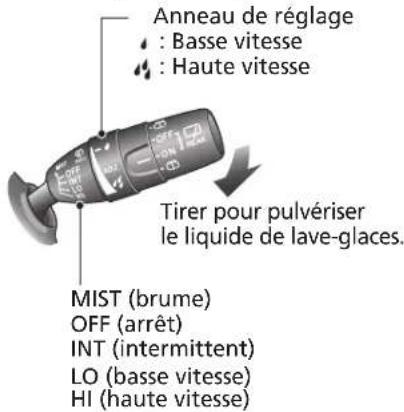 Anneau de réglage : Basse vitesse : Haute vitesse Tirer pour pulvériser le liquide de lave-glaces. MIST (brume) OFF (arrêt) INT (intermittent) LO (basse vitesse) HI (haute vitesse)