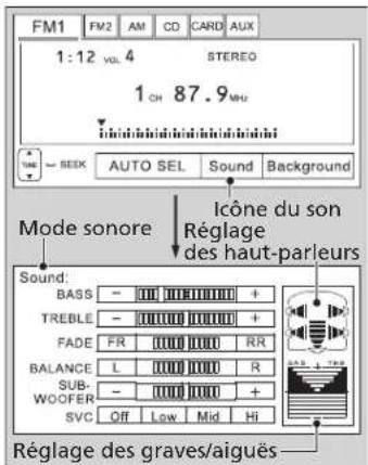 FM1 FM2 AM CD CARD AUX 1:12 VOL. 4 STEREO 1 CH 87.9 MHz MODE SEEK AUTO SEL Sound Background Mode sonore icône du son Réglage des haut-parleurs Sound: BASS - 000000000 + TREBLE - 000000000 + FADE FR 00000000 RR BALANCE L 00000000 R SUB- WOOFER - 00000000 + SVC Off Low Mid Hi Réglage des graves/aiguës