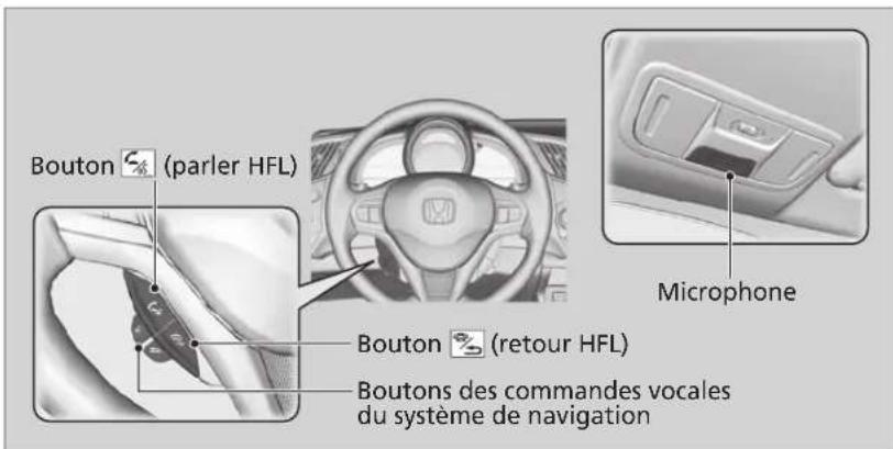 Bouton (parler HFL) Bouton (retour HFL) Boutons des commandes vocales du système de navigation Microphone