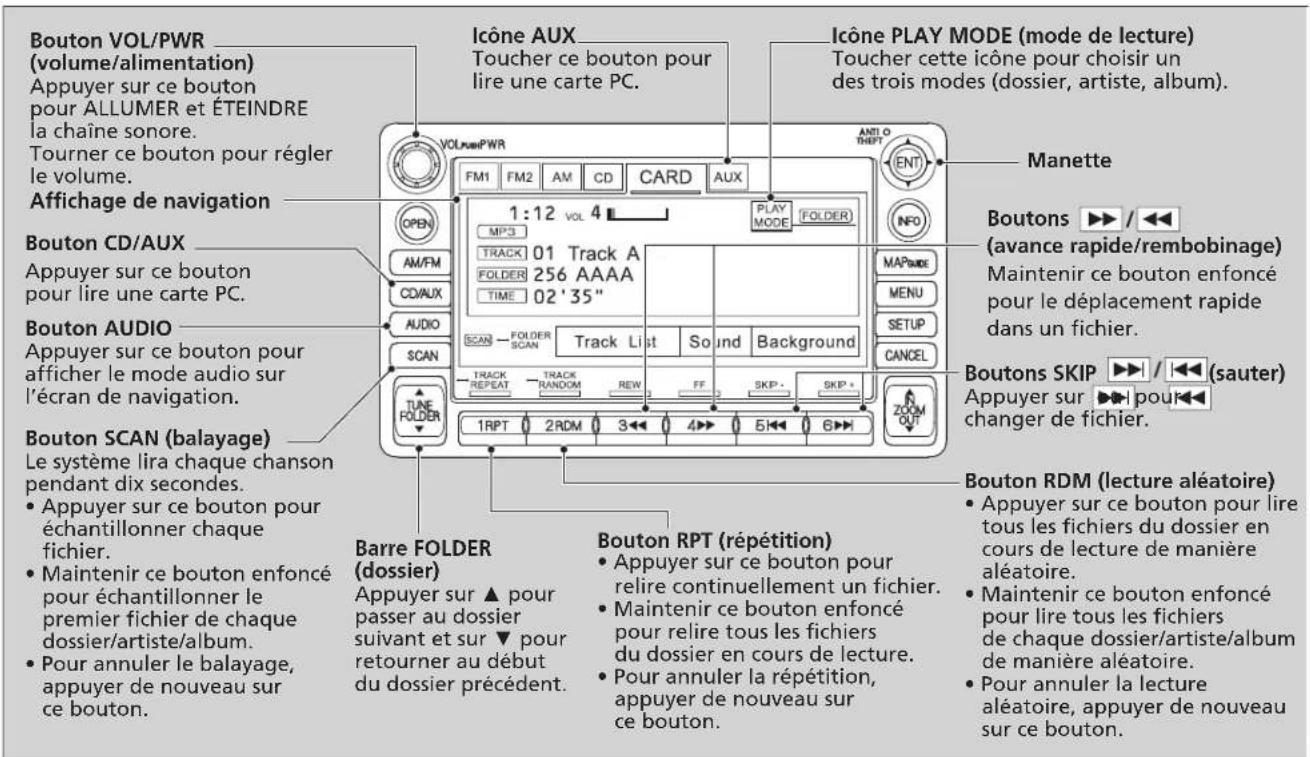 Bouton VOL/PWR (volume/alimentation) Appuyer sur ce bouton pour ALLUMER et ÉTEINDRE la chaîne sonore. Tourner ce bouton pour régler le volume. Affichage de navigation Bouton CD/AUX Appuyer sur ce bouton pour lire une carte PC. Bouton AUDIO Appuyer sur ce bouton pour afficher le mode audio sur l'écran de navigation. Bouton SCAN (balayage) Le système lira chaque chanson pendant dix secondes. • Appuyer sur ce bouton pour échantillonner chaque fichier. • Maintenir ce bouton enfoncé pour échantillonner le premier fichier de chaque dossier/artiste/album. • Pour annuler le balayage, appuyer de nouveau sur ce bouton. Barre FOLDER (dossier) Appuyer sur ▲ pour passer au dossier suivant et sur ▼ pour retourner au début du dossier précédent. Bouton RPT (répétition) • Appuyer sur ce bouton pour relire continuellement un fichier. • Maintenir ce bouton enfoncé pour relire tous les fichiers du dossier en cours de lecture. • Pour annuler la répétition, appuyer de nouveau sur ce bouton. Icône AUX Toucher ce bouton pour lire une carte PC. Icône PLAY MODE (mode de lecture) Toucher cette icône pour choisir un des trois modes (dossier, artiste, album). VOLUME PWR FM1 FM2 AM CD CARD AUX 1:12 VOL 4 Play MODE FOLDER MOPI3 TRACK 01 Track A FOLDER 256 AAAA TIME 02'35" SCAN FOLDER SCAN Track List Sound Background TRACK REPEAT TRACK RANDOM REW FF SKIP SKIP + 1RPT 2RDM 3 4 5 6 7 8 9 10 11 12 13 14 15 16 17 18 19 20 21 22 23 24 25 26 27 28 29 30 31 32 33 34 35 36 37 38 39 40 41 42 43 44 45 46 47 48 49 50 51 52 53 54 55 56 57 58 59 60 61 62 63 64 65 66 67 68 69 70 71 72 73 74 75 76 77 78 79 80 81 82 83 84 85 86 87 88 89 90 91 92 93 94 95 96 97 98 99 Manette Boutons ▶▶ / ◀◀ (avance rapide/rembobinage) Maintenir ce bouton enfoncé pour le déplacement rapide dans un fichier. Boutons SKIP ▶▶ / ◀◀ (sauter) Appuyer sur ▶▶ pour ◀◀ changer de fichier. Bouton RDM (lecture aléatoire) • Appuyer sur ce bouton pour lire tous les fichiers du dossier en cours de lecture de manière aléatoire. • Maintenir ce bouton enfoncé pour lire tous les fichiers de chaque dossier/artiste/album de manière aléatoire. • Pour annuler la lecture aléatoire, appuyer de nouveau sur ce bouton.