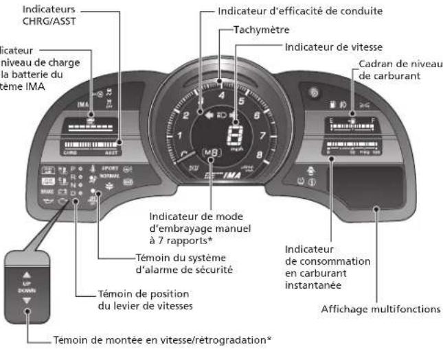 Indicateurs CHRG/ASST Indicateur niveau de charge la batterie du tème IMA Témoin de position du levier de vitesses Témoin de montée en vitesse/rétrogradation* Indicateur d'efficacité de conduite Tachymètre Indicateur de vitesse Cadran de niveau de carburant E F F E M 7 6 4 2 1 0 8 6 4 2 1 0 Témoin du système d'alarme de sécurité Indicateur de mode d'embrayage manuel à 7 rapports* Indicateur de consommation en carburant instantanée Témoin de position du levier de vitesses Affichage multifonctions