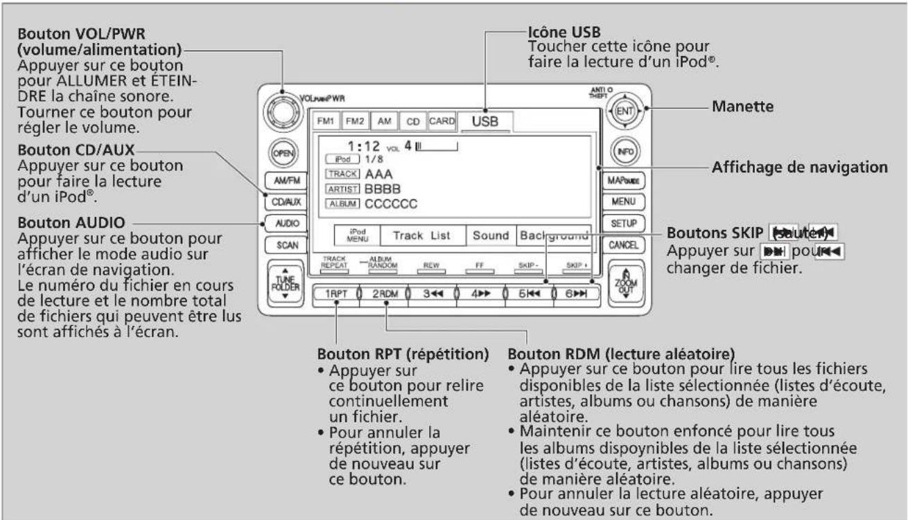 Bouton VOL/PWR (volume/alimentation) Appuyer sur ce bouton pour ALLUMER et ETEIN- DRE la chaîne sonore. Tourner ce bouton pour régler le volume. Bouton CD/AUX Appuyer sur ce bouton pour faire la lecture d'un iPod®. Bouton AUDIO Appuyer sur ce bouton pour afficher le mode audio sur l'écran de navigation. Le numéro du fichier en cours de lecture et le nombre total de fichiers qui peuvent être lus sont affichés à l'écran. VOLUME*PWR FM1 FM2 AM CD CARD USB 1:12 VOL 4 iPod 1/8 TRACK AAA ARTIST BBBB ALBUM CCCCCC iPod MENU Track List Sound Background TRACK REPEAT ALBUM RANDOM REW FF SKIP - TUNE FOLDER 1RPT 2RDM 3 4 5 6 Manette INFO MAPOME MENU SETUP CANCEL Boutons SKIP (auté) Appuyer sur 📋 pour changer de fichier. Bouton RPT (répétition) • Appuyer sur ce bouton pour relire continuellement un fichier. • Pour annuler la répétition, appuyer de nouveau sur ce bouton. Bouton RDM (lecture aléatoire) • Appuyer sur ce bouton pour lire tous les fichiers disponibles de la liste sélectionnée (listes d'écoute, artistes, albums ou chansons) de manière aléatoire. • Maintenir ce bouton enfoncé pour lire tous les albums dispoynibles de la liste sélectionnée (listes d'écoute, artistes, albums ou chansons) de manière aléatoire. • Pour annuler la lecture aléatoire, appuyer de nouveau sur ce bouton.