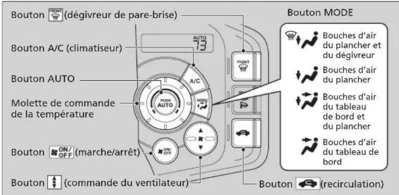 Bouton (dégivreur de pare-brise) Bouton A/C (climatiseur) Bouton AUTO Molette de commande de la température Bouton ON/OFF (marche/arrêt) Bouton (commande du ventilateur) Bouton MODE Bouches d'air du plancher et du dégivreur Bouches d'air du plancher Bouches d'air du tableau de bord et du plancher Bouches d'air du tableau de bord Bouton (recirculation)
