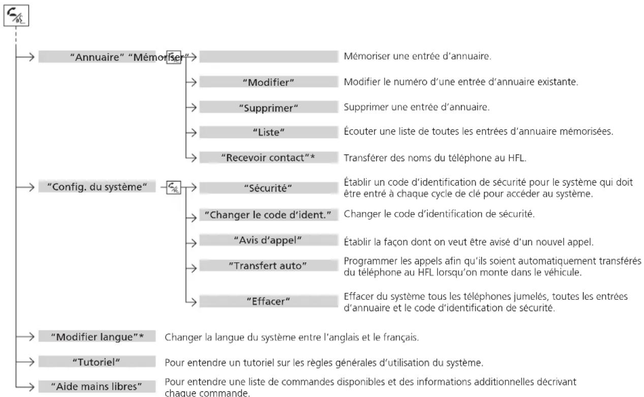 Honda CR-Z (2011) - Table de matièresTa - 1