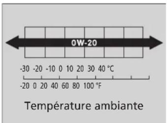 0W-20 -30 -20 -10 0 10 20 30 40 °C -20 0 20 40 60 80 100 °F Température ambiante