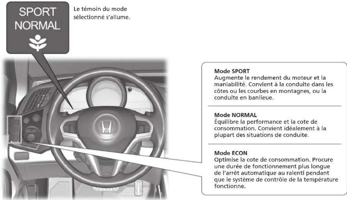 SPORT NORMAL Le témoin du mode sélectionné s'allume. Mode SPORT Augmente le rendement du moteur et la maniabilité. Convient à la conduite dans les côtes ou les courbes en montagnes, ou la conduite en banlieue. Mode NORMAL Équilibre la performance et la cote de consommation. Convient idéalement à la plupart des situations de conduite. Mode ECON Optimise la cote de consommation. Procure une durée de fonctionnement plus longue de l'arrêt automatique au ralenti pendant que le système de contrôle de la température fonctionne.