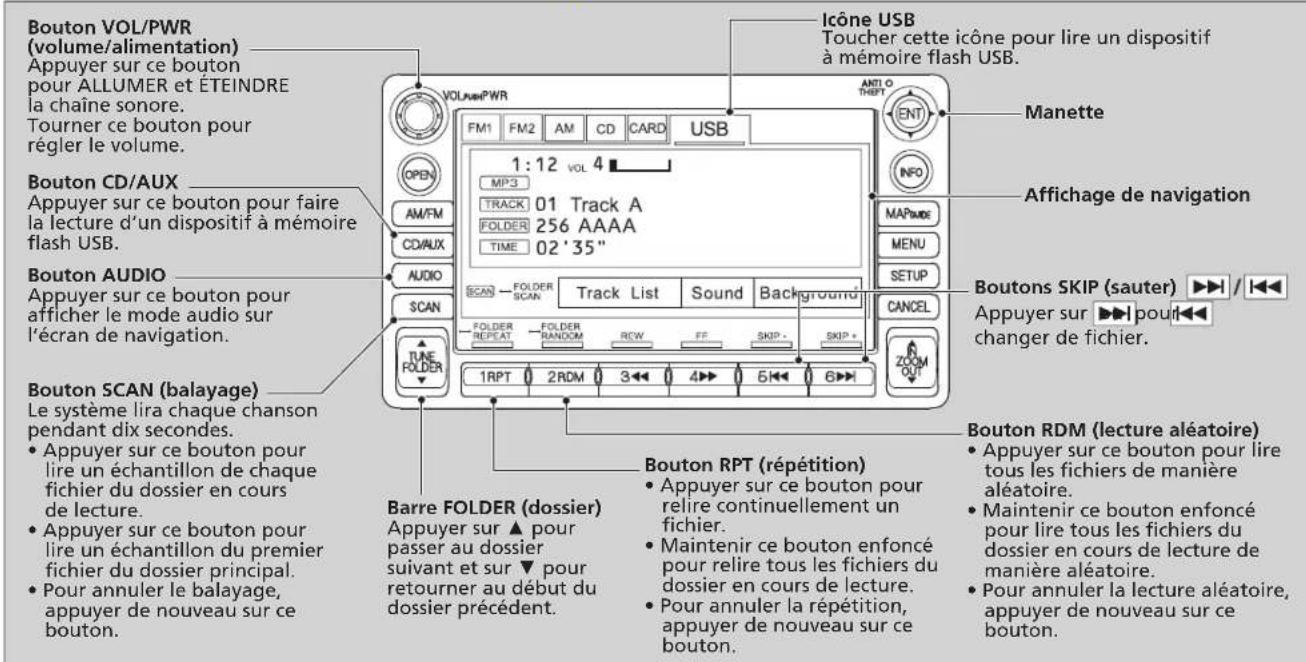 Bouton VOL/PWR (volume/alimentation) Appuyer sur ce bouton pour ALLUMER et ÉTEINDRE la chaîne sonore. Tourner ce bouton pour régler le volume. Bouton CD/AUX Appuyer sur ce bouton pour faire la lecture d'un dispositif à mémoire flash USB. Bouton AUDIO Appuyer sur ce bouton pour afficher le mode audio sur l'écran de navigation. Bouton SCAN (balayage) Le système lira chaque chanson pendant dix secondes. • Appuyer sur ce bouton pour lire un échantillon de chaque fichier du dossier en cours de lecture. • Appuyer sur ce bouton pour lire un échantillon du premier fichier du dossier principal. • Pour annuler le balayage, appuyer de nouveau sur ce bouton. Barre FOLDER (dossier) Appuyer sur ▲ pour passer au dossier suivant et sur ▼ pour retourner au début du dossier précédent. Icône USB Toucher cette icône pour lire un dispositif à mémoire flash USB. VOLUME/PWR FM1 FM2 AM CD CARD USB 1:12 VOL 4 MP3 TRACK 01 Track A FOLDER 256 AAAA TIME 02 '35" SCAN - FOLDER SCAN Track List Sound Background FOLDER REPEAT FOLDER RANDOM ROW FF SKIP - SKIP 1RPT 2RDM 3 4 5 6 7 8 9 10 11 12 13 14 15 16 17 18 19 20 21 22 23 24 25 26 27 28 29 30 31 32 33 34 35 36 37 38 39 40 41 42 43 44 45 46 47 48 49 50 51 52 53 54 55 56 57 58 59 60 61 62 63 64 65 66 67 68 69 70 71 72 73 74 75 76 77 78 79 80 Manette Affichage de navigation MAPMODE MENU SETUP CANCEL Boutons SKIP (sauter) ►►► / ►►► Appuyer sur ►►► pour ►►►► changer de fichier. Bouton RDM (lecture aléatoire) • Appuyer sur ce bouton pour lire tous les fichiers de manière aléatoire. • Maintenir ce bouton enfoncé pour lire tous les fichiers du dossier en cours de lecture de manière aléatoire. • Pour annuler la lecture aléatoire, appuyer de nouveau sur ce bouton.