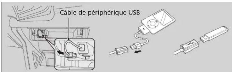 Câble de périphérique USB