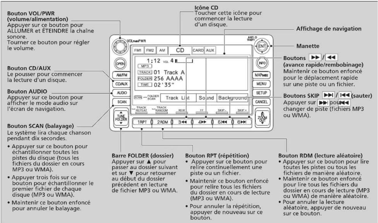 Bouton VOL/PWR (volume/alimentation) Appuyer sur ce bouton pour ALLUMER et ÉTEINDRE la chaîne sonore. Tourner ce bouton pour régler le volume. Bouton CD/AUX Le pousser pour commencer la lecture d'un disque. Bouton AUDIO Appuyer sur ce bouton pour afficher le mode audio sur l'écran de navigation. Bouton SCAN (balayage) Le système lira chaque chanson pendant dix secondes. • Appuyer sur ce bouton pour échantillonner toutes les pistes du disque (tous les fichiers du dossier en cours MP3 ou WMA). • Appuyer trois fois sur ce bouton pour échantillonner le premier fichier de chaque disque (MP3 ou WMA). • Maintenir ce bouton enfoncé pour annuler le balayage. VolumPWR ICÔNE CD Toucher cette icône pour commencer la lecture d'un disque. AntLO THIPT ENT Manette 1:12 VOL 4 MP3 TRACK 01 Track A FOLDER 256 AAAA TIME 02'35" INFO MAPMODE MENU SETUP CANCEL TUBE FOLDER TRACK LIST Sound Background 1RPT 2RDM 3 4 5 6 Barre FOLDER (dossier) Appuyer sur ▲ pour passer au dossier suivant et sur ▼ pour retourner au début du dossier précédent en lecture de fichier MP3 ou WMA. Bouton RPT (répétition) • Appuyer sur ce bouton pour relire continuellement une piste ou un fichier. • Maintenir ce bouton enfoncé pour relire tous les fichiers du dossier en cours de lecture (MP3 ou WMA). • Pour annuler la répétition, appuyer de nouveau sur ce bouton. Bouton RDM (lecture aléatoire) • Appuyer sur ce bouton pour lire toutes les pistes ou tous les fichiers de manière aléatoire. • Maintenir ce bouton enfoncé pour lire tous les fichiers du dossier en cours de lecture (MP3 ou WMA) de manière aléatoire. • Pour annuler la lecture aléatoire, appuyer de nouveau sur ce bouton.
