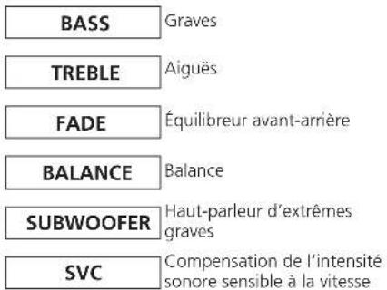 BASS Graves TREBLE Aiguës FADE Équilibreur avant-arrière BALANCE Balance SUBWOOFER Haut-parleur d'extrêmes graves SVC Compensation de l'intensité sonore sensible à la vitesse