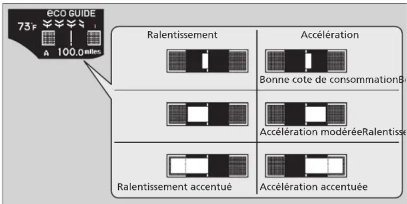 eco GUIDE 73°F A 100.0 miles Ralentissement Accélération Bonne cote de consommationB Accélération modéréeRalentisse Ralentissement accentué Accélération accentuée