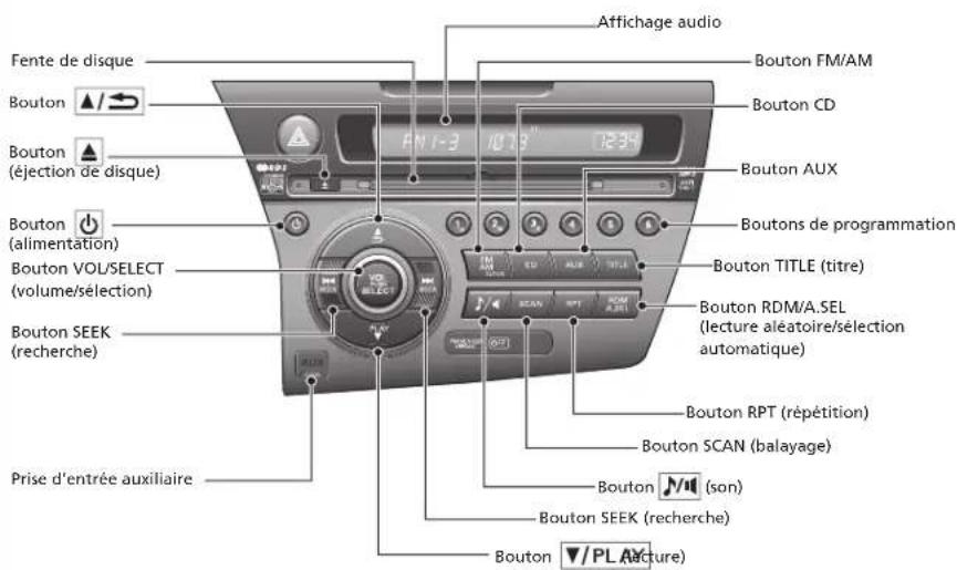 Fente de disque Bouton Bouton (éjection de disque) Bouton (alimentation) Bouton VOL/SELECT (volume/sélection) Bouton SEEK (recherche) Prise d'entrée auxiliaire Affichage audio Bouton FM/AM Bouton CD Bouton AUX Boutons de programmation Bouton TITLE (titre) Bouton RDM/A.SEL (lecture aléatoire/sélection automatique) Bouton RPT (répétition) Bouton SCAN (balayage) Bouton (son) Bouton SEEK (recherche) Bouton ▼/PL (Picture)