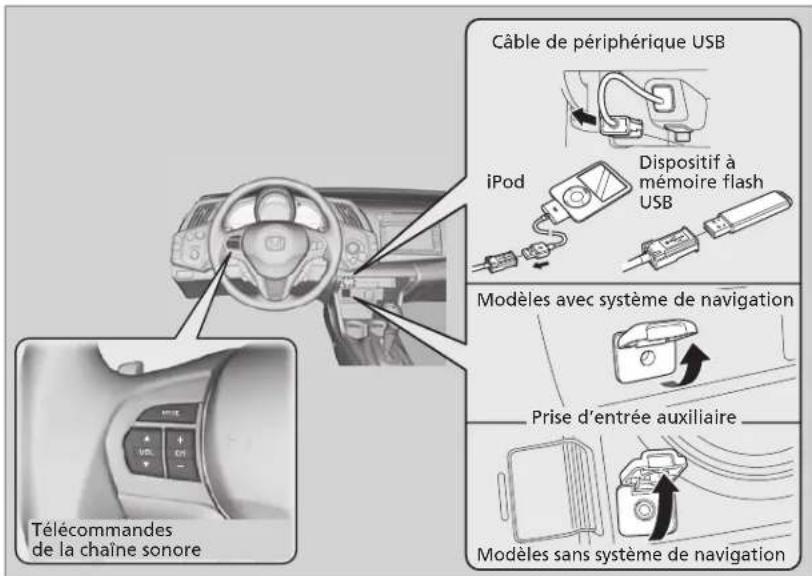 Câble de périphérique USB iPod Dispositif à mémoire flash USB Modèles avec système de navigation Prise d'entrée auxiliaire Télécommandes de la chaîne sonore Modèles sans système de navigation