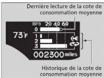 Dernière lecture de la cote de consommation moyenne 73°F 0 20 40 60 1 2 3 002300 miles Historique de la cote de consommation moyenne