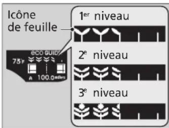 Icône de feuille 73r eco guidant a 100.0 miles 1er niveau 2e niveau 3e niveau