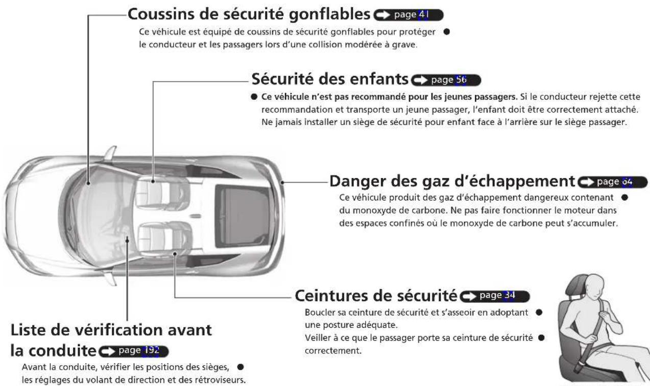 Coussins de sécurité gonflables → page 41 Ce véhicule est équipé de coussins de sécurité gonflables pour protéger le conducteur et les passagers lors d'une collision modérée à grave. Sécurité des enfants → page 56 • Ce véhicule n'est pas recommandé pour les jeunes passagers. Si le conducteur rejette cette recommendation et transporte un jeune passager, l'enfant doit être correctement attaché. Ne jamais installer un siège de sécurité pour enfant face à l'arrière sur le siège passager. Danger des gaz d'échappement → page 54 Ce véhicule produit des gaz d'échappement dangereux contenant du monoxyde de carbone. Ne pas faire fonctionner le moteur dans des espaces confinés où le monoxyde de carbone peut s'accumuler. Ceintures de sécurité → page 34 Boucler sa ceinture de sécurité et s'asseoir en adoptant une posture adéquate. Veiller à ce que le passager porte sa ceinture de sécurité correctement. Liste de vérification avant la conduite → page 192 Avant la conduite, vérifier les positions des sièges, les réglages du volant de direction et des rétroviseurs.