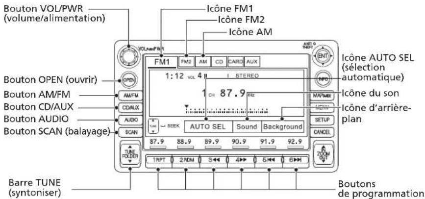 Bouton VOL/PWR (volume/alimentation) Bouton OPEN (ouvrir) Bouton AM/FM Bouton CD/AUX Bouton AUDIO Bouton SCAN (balayage) Barre TUNE (syntoniser) Icône FM1 Icône FM2 Icône AM FM1 FM2 AM CD CARS AUX 1:12 VOL 4 STEREO CH 87.9 SEEK AUTO SEL Sound Background 87.9 88.9 89.9 90.9 91.9 92.9 INT ENTO AUTO SEL (sélection automatique) Icône du son Icône d'arrière- plan CANCEL 700M OUT BARRE TUNE (synthoniser)