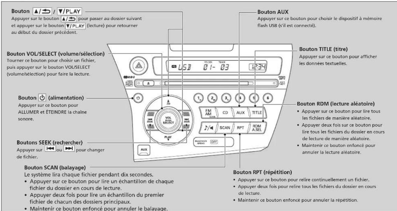 Bouton Appuyer sur le bouton ▲/PLAY pour passer au dossier suivant et appuyer sur le bouton ▼/PLAY (lecture) pour retourner au début du dossier précédent. Bouton VOL/SELECT (volume/sélection) Tourner ce bouton pour choisir un fichier, puis appuyer sur le bouton VOL/SELECT (volume/sélection) pour faire la lecture. Bouton (alimentation) Appuyer sur ce bouton pour ALLUMER et ÉTEINDRE la chaîne sonore. Boutons SEEK (rechercher) Appuyer sur ▶/OU ▶/ pour changer de fichier. Bouton SCAN (balayage) Le système lira chaque fichier pendant dix secondes. • Appuyer sur ce bouton pour lire un échantillon de chaque fichier du dossier en cours de lecture. • Appuyer deux fois pour lire un échantillon du premier fichier de chacun des dossiers principaux. • Maintenir ce bouton enfoncé pour annuler le balayage. Bouton AUX Appuyer sur ce bouton pour choisir le dispositif à mémoire flash USB (s'il est connecté). Bouton TITLE (titre) Appuyer sur ce bouton pour afficher les données textuelles. Bouton RDM (lecture aléatoire) • Appuyer sur ce bouton pour lire tous les fichiers de manière aléatoire. • Appuyer deux fois sur ce bouton pour lire tous les fichiers du dossier en cours de lecture de manière aléatoire. • Maintenir ce bouton enfoncé pour annuler la lecture aléatoire. Bouton RPT (répétition) • Appuyer sur ce bouton pour relire continuellement un fichier. • Appuyer deux fois pour relire tous les fichiers du dossier en cours de lecture. • Maintenir ce bouton enfoncé pour annuler la répétition.