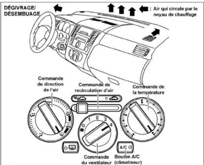 DÉGIVRAGE/ DÉSEMBUAGE Air qui circule par le noyau de chauffage Commande de direction de l'air Commande de recirculation d'air Commande de la température Commande du ventilateur A/C O Bouton A/C (climatiseur)