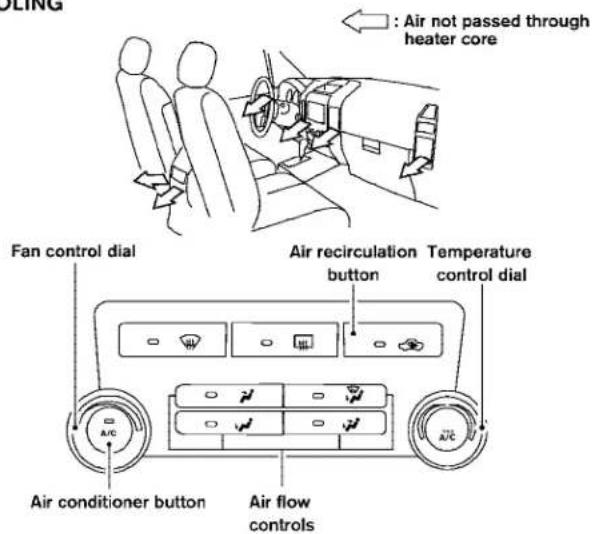 AIRING Air not passed through heater core Fan control dial Air recirculation button Temperature control dial A/C Air conditioner button Air flow controls