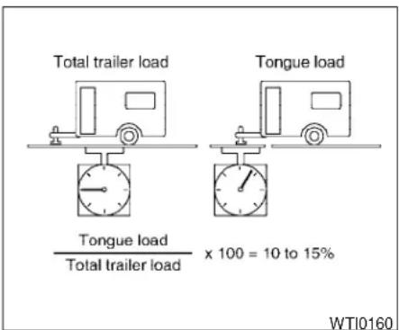 Total trailer load Tongue load x 100 = 10 to 15% Total trailer load Tongue load WTI0160