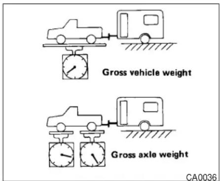 Gross vehicle weight Gross axle weight CA0036