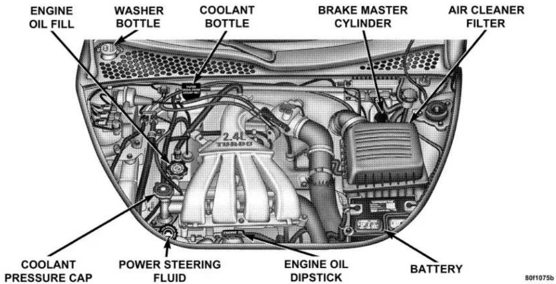 ENGINE OIL FILL WASHER BOTTLE COOLANT BOTTLE BRAKE MASTER CYLINDER AIR CLEANER FILTER 2.4L TURBO COOLANT PRESSURE CAP POWER STEERING FLUID ENGINE OIL DIPSTICK BATTERY 80f1075b