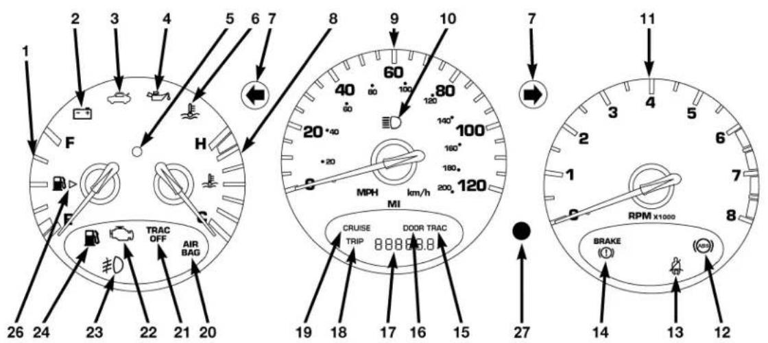1 2 3 4 5 6 7 8 9 10 F H F TRAC OFF AIR BAG 26 24 23 22 21 20 CRIUSE TRIP DOOR TRAC 19 18 17 16 15 MPH km/h MI 120 140° 160° 180° 60 40 60 80 100 120 140° 160° 180° 100 60 40 80 120 140° 160° 180° 100 60 40 80 120 140° 160° 180° 100 60 40 80 120 140° 160° 180° 100 60 40 80 140° 160° 180° 100 60 40 80 120 140° 160° 180° 100 60 40 80 120 140° 160° 180° 100 60 40 80 120 160° 180° 200° 27 RPM X1000 BRAKE