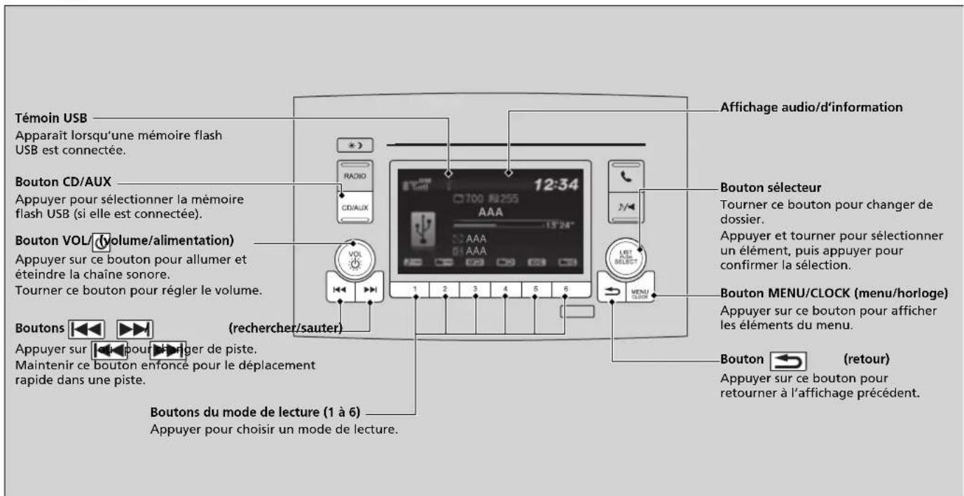 Témoin USB Apparaît lorsqu'une mémoire flash USB est connectée. Bouton CD/AUX Appuyer pour sélectionner la mémoire flash USB (si elle est connectée). Bouton VOL (volume/alimentation) Appuyer sur ce bouton pour allumer et êteindre la chaîne sonore. Tourner ce bouton pour régler le volume. Boutons Appuyer sur pour danger de piste. Maintenir ce bouton enfoncé pour le déplacement rapide dans une piste. Boutons du mode de lecture (1 à 6) Appuyer pour choisir un mode de lecture. 12:34 12/00 88:255 AAA AAA AAA 13'24" VOL VOL 1 2 3 4 5 6 1 2 3 4 5 6 Affichage audio/d'information Bouton sélecteur Tourner ce bouton pour changer de dossier. Appuyer et tourner pour sélectionner un élément, puis appuyer pour confirmer la sélection. Bouton MENU/CLOCK (menu/horloge) Appuyer sur ce bouton pour afficher les éléments du menu. Bouton ← (retour) Appuyer sur ce bouton pour retourner à l'affichage précédent.