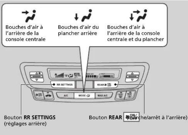 Bouches d'air à l'arrière de la console centrale Bouches d'air du plancher arrière Bouches d'air à l'arrière de la console centrale et du plancher RR SETTINGS A/C MODE MAX A/C Bouton RR SETTINGS (réglages arrière) Bouton REAR ON/ROAR che/arrêt à l'arrière)