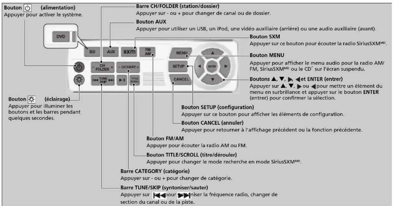 Bouton (alimentation) Appuyer pour activer le système. DVD BD Aux SXM FM AM Ch FOLDER + CATEGORY + TUNE SKIP TITLE SCROLL MENU Bouton SXM Appuyer sur ce bouton pour écouter la radio SiriusSXMMD. Bouton MENU Appuyer pour afficher le menu audio pour la radio AM/ FM, SiriusSXMMD ou le CD' sur l'écran suspendu. Boutons ▲, ▼, ▶, ▶ et ENTER (entrer) Appuyer sur ▲, ▼, ▶ ou ◀ pour mettre un élément du menu en surbrillance et appuyer sur le bouton ENTER (entrer) pour confirmer la sélection. Bouton SETUP (configuration) Appuyer sur ce bouton pour afficher les éléments de configuration. Bouton CANCEL (annuler) Appuyer pour retourner à l'affichage précédent ou la fonction précédente. Bouton FM/AM Appuyer pour écouter la radio AM ou FM. Bouton TITLE/SCROLL (titre/dérouler) Appuyer pour changer le mode recherche en mode SiriusSXMMD. Barre CATEGORY (catégorie) Appuyer sur - ou + pour changer de catégorie. Barre TUNE/SKIP (syntoniser/sauter) Appuyer sur ◄ pour suréniser la fréquence radio, changer de section du canal ou de la piste.