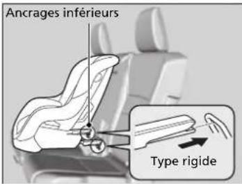 Ancrages inférieurs Type rigide